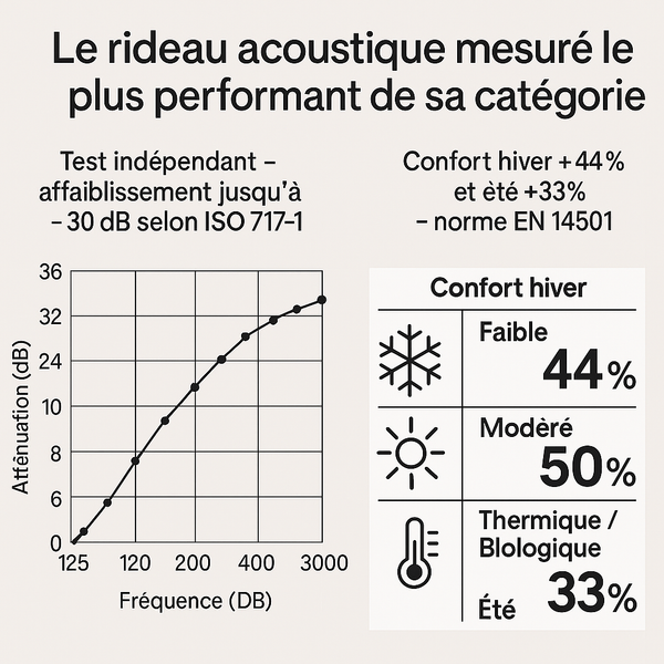 Lärmschutzvorhang 30 db „Performance PLUS“ -30,0 dB / 6-8°C / gewebt