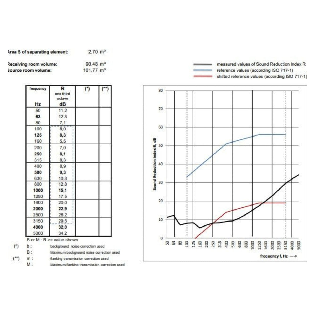 Anti Noise Curtain 30 db "Performance PLUS" - 30,0 dB / 6 - 8°C / woven - NOKOMIS